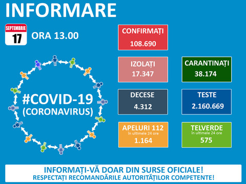 60-de-cazuri-noi-covid-19-la-braov-la-nivel-naional-au-fost-raportate-1679-noi-imbolnaviri