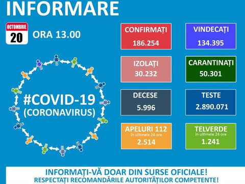 57-cazuri-noi-covid-19-la-braov-pe-ara-s-au-inregistrat-3400-de-noi-infectari